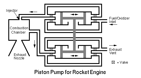 Piston Based Rocket Engine Pump