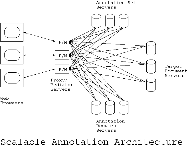 Scalable Annotation Architecture