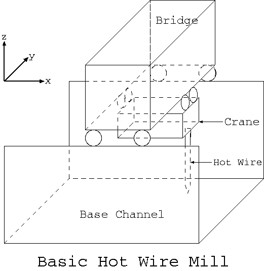 Basic Hot Wire Mill Overview