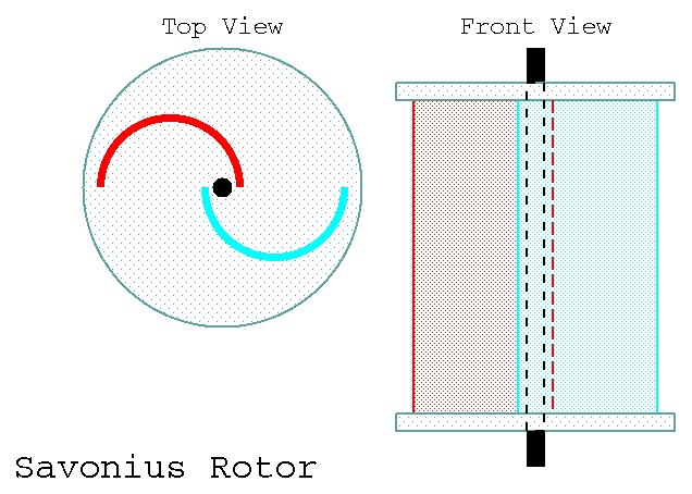 Of all the wind mill generators available, the Savonius rotor is the least 