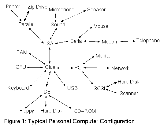 Typical PC Configuration
