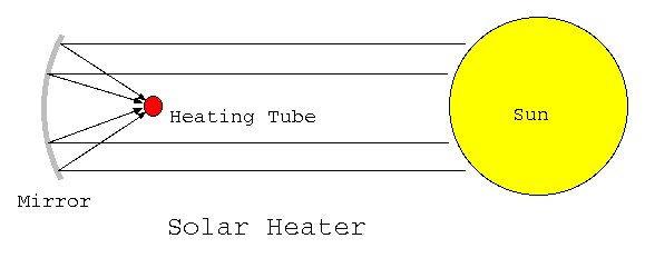 Solar Heater Diagram