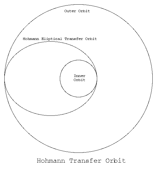 Hohmann Transfer Orbit