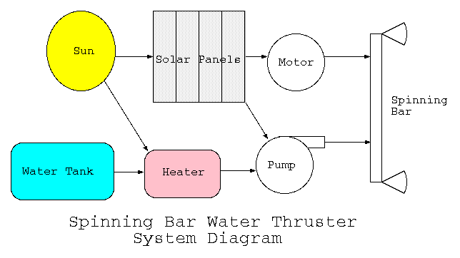 Spinning Bar Water Thruster System Diagram